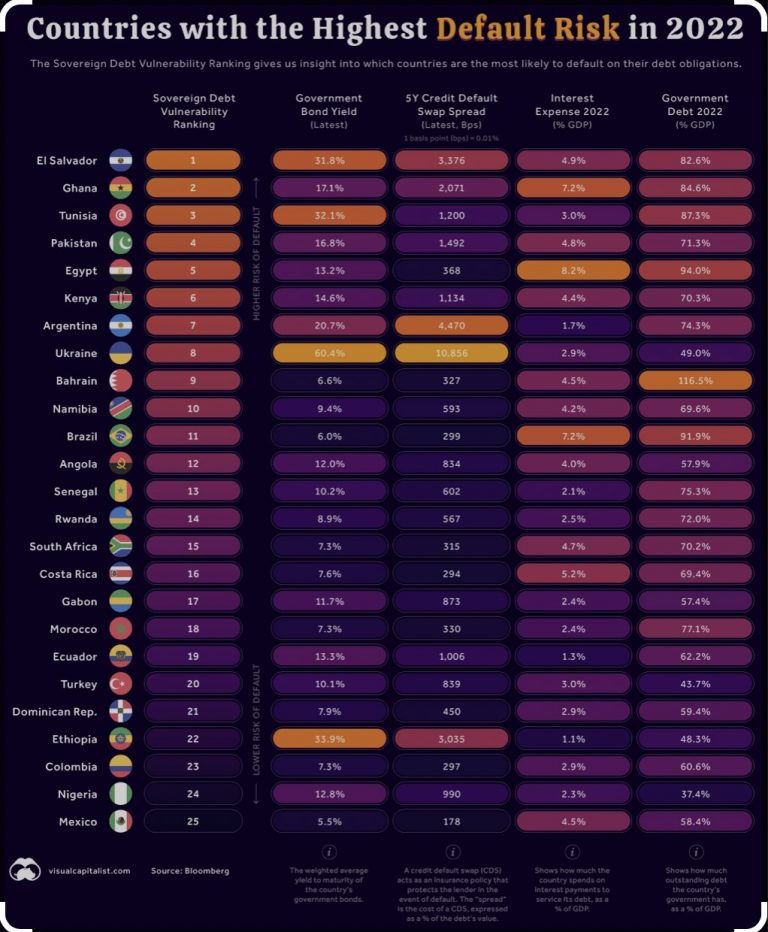 Ghana ranked 2nd by Bloomberg with the highest debt default risk in 2022