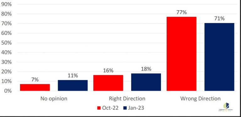 71% of citizens believe Ghana is on the wrong path – Survey