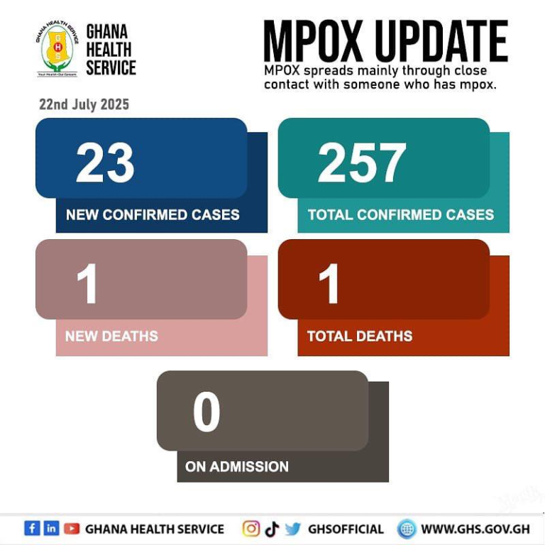 First Mpox death recorded in Ghana; 23 new cases confirmed