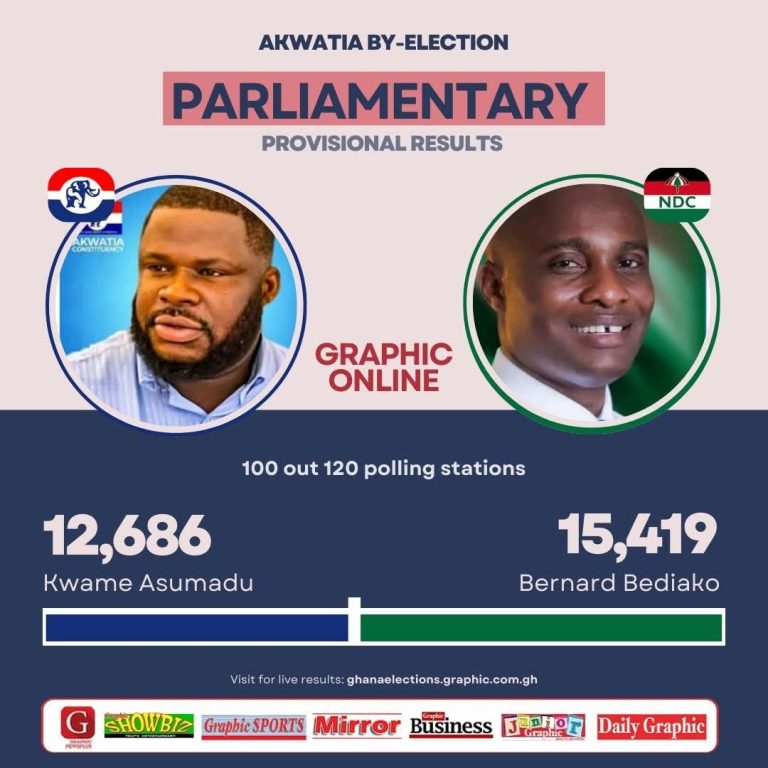 Akwatia by-election: Provisional results